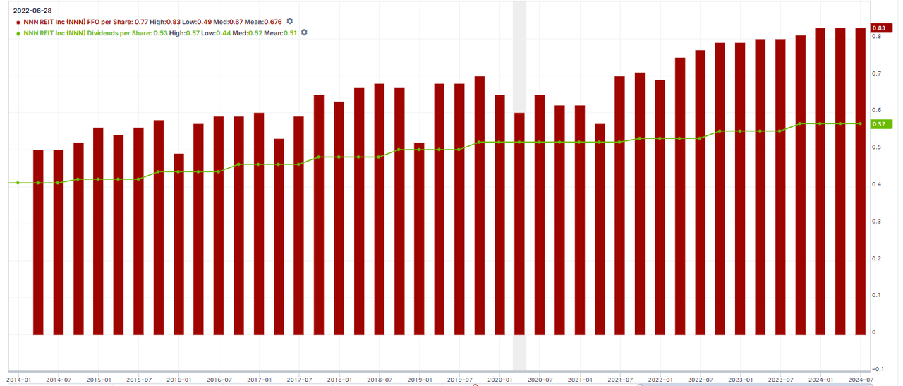 NNN Dividend Per Share and FFO Per Share