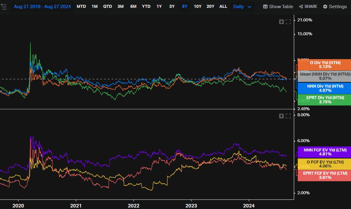 NNN FCF yield and Dividend Yield