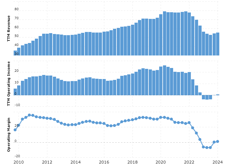 chart of intels rev, income and margins