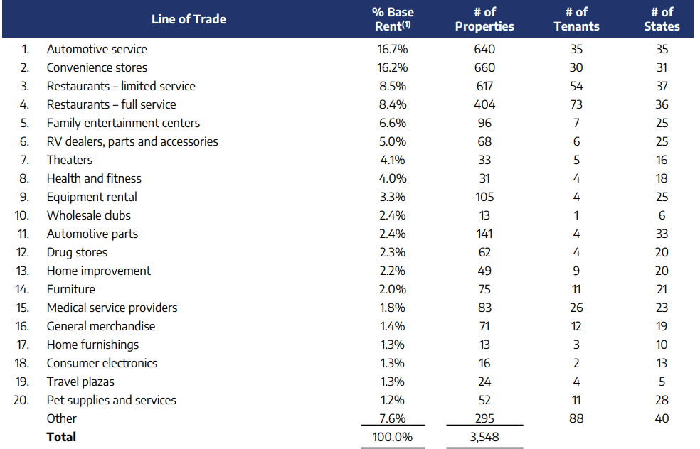 NNN portfolio per sector