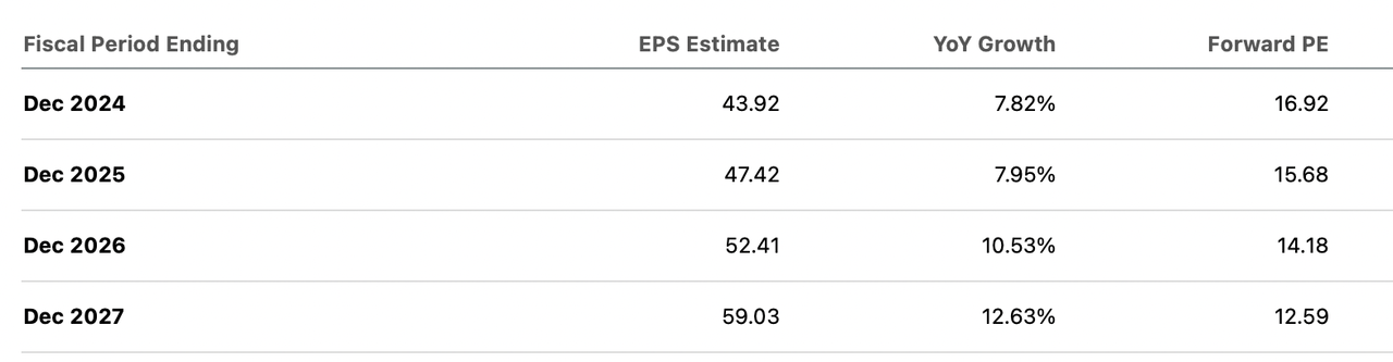 URI Consensus EPS Estimates and Forward P/E