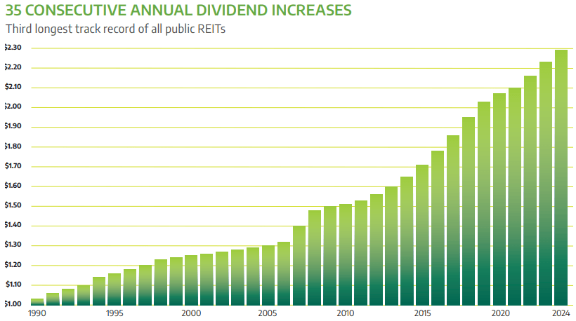 Dividend Growth - NNN