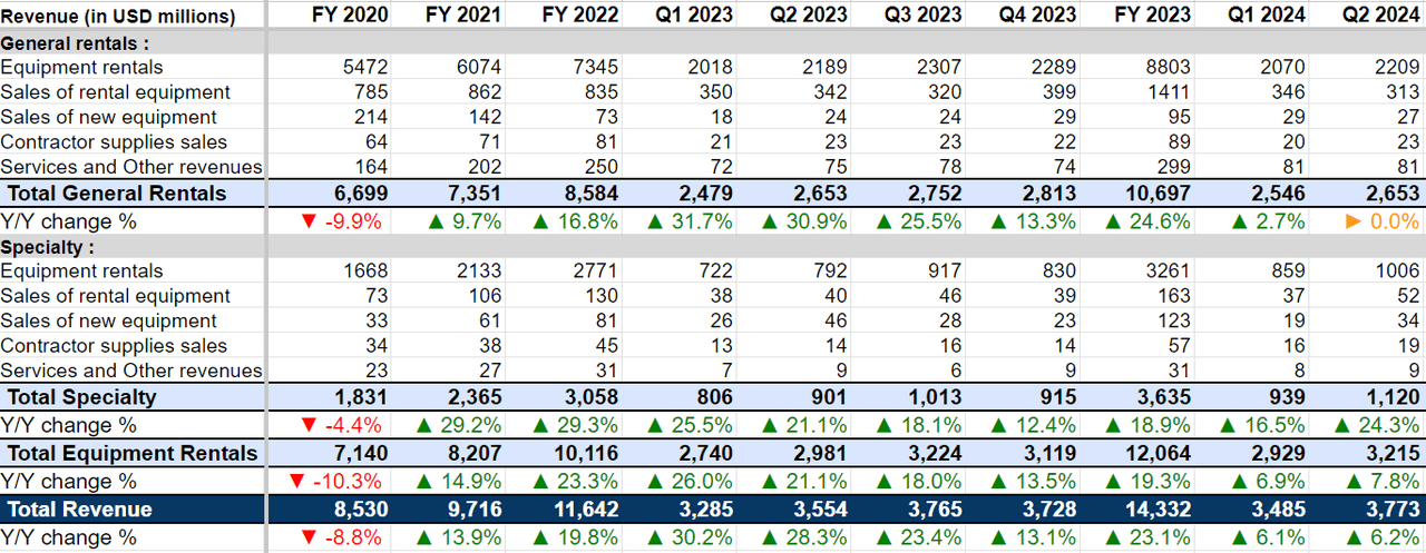 URI’s Historical Revenue by Segment