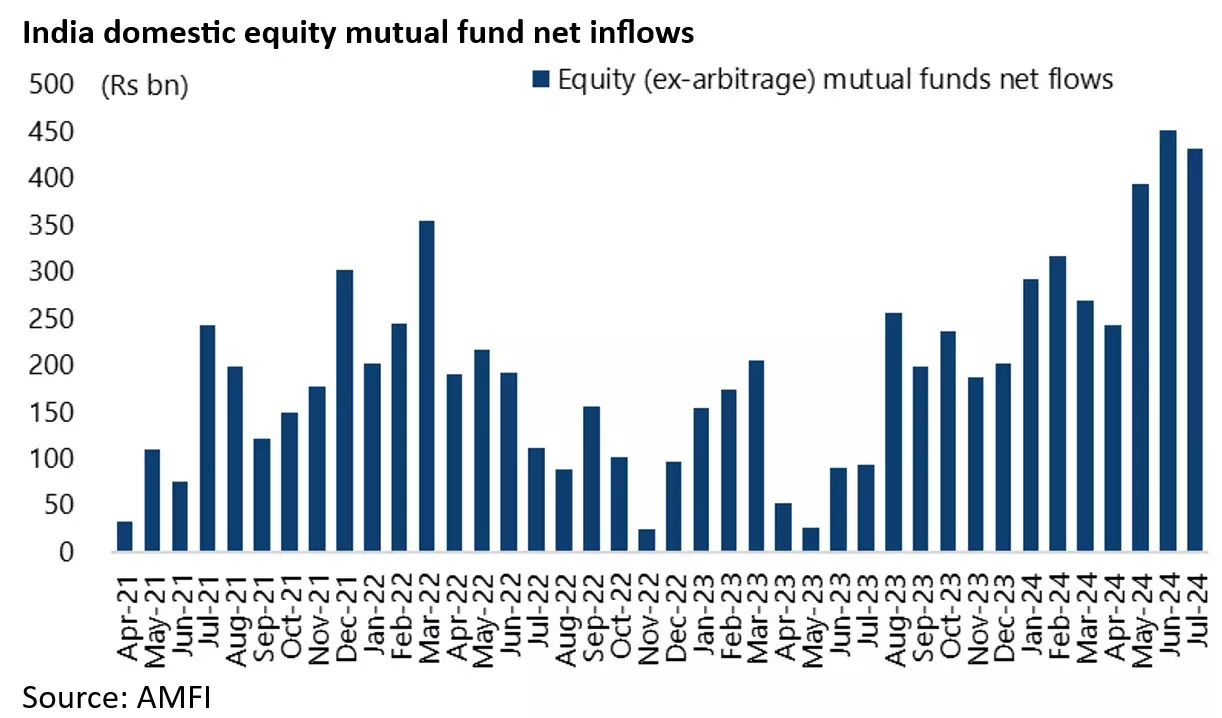 India Domestic Equity Mutual Fund Inflows