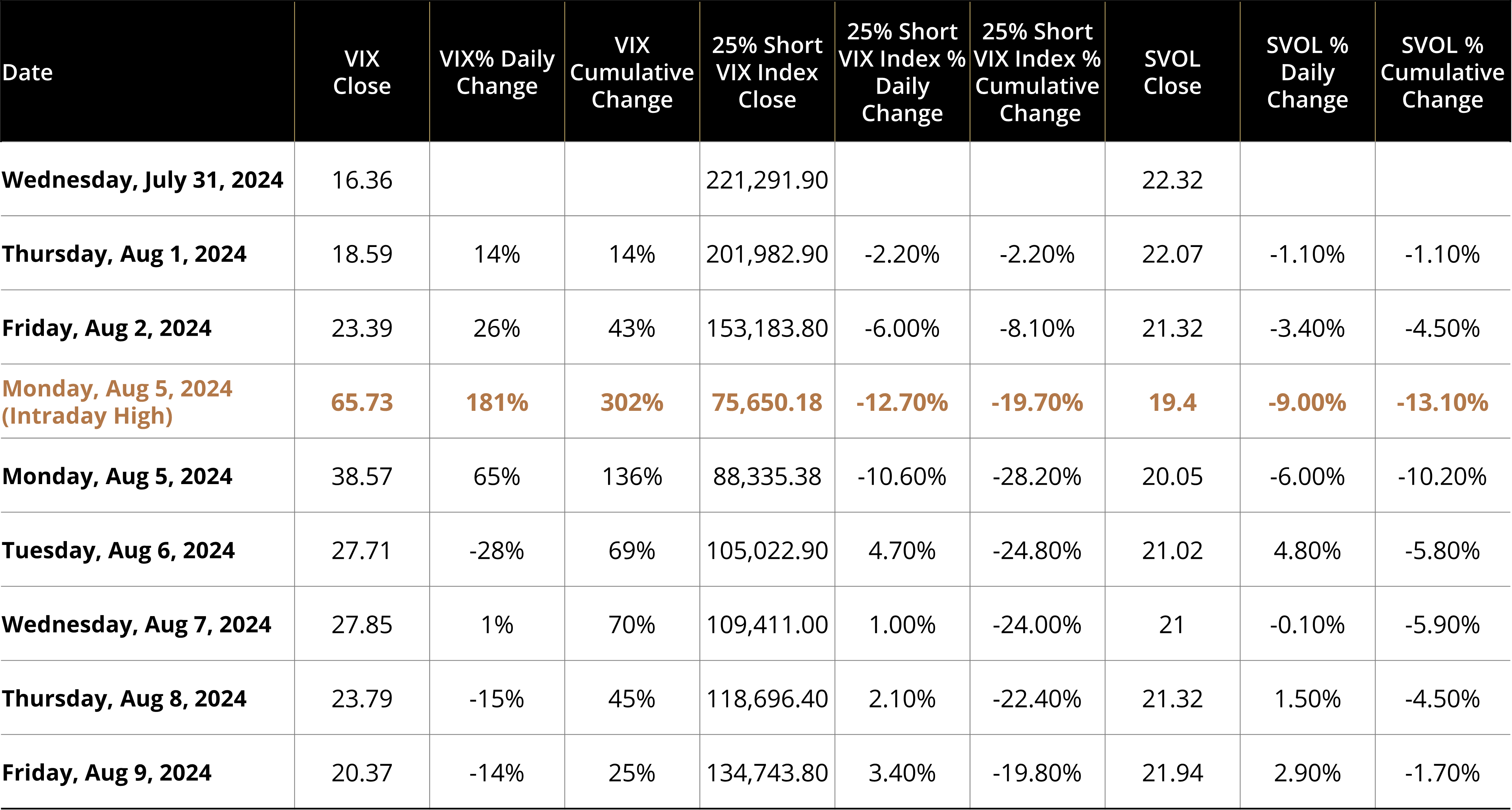 Desempenho SVOL comparado ao índice vix curto passivo durante falha do vix