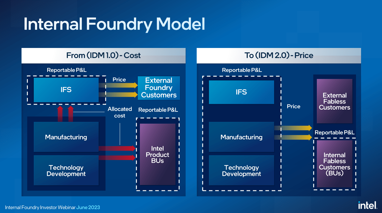 Outline of Intel's IDM 2.0