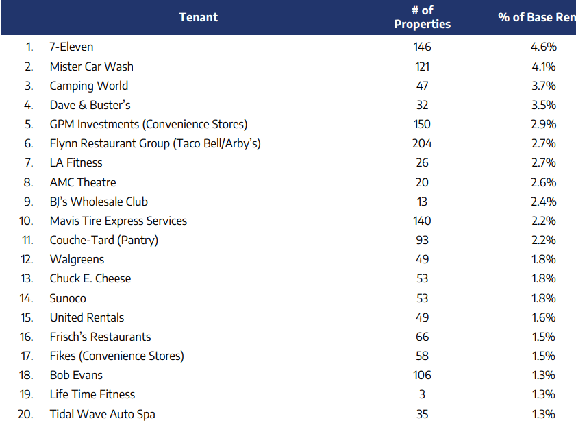 NNN portfolio per tenant