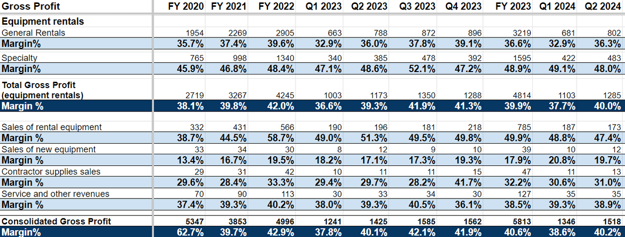 URI’s Historical Product-wise Gross Margin