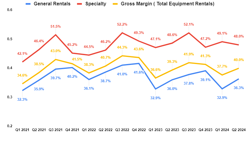 URI’s Historical Segment-wise Equipment Rentals Gross Margin