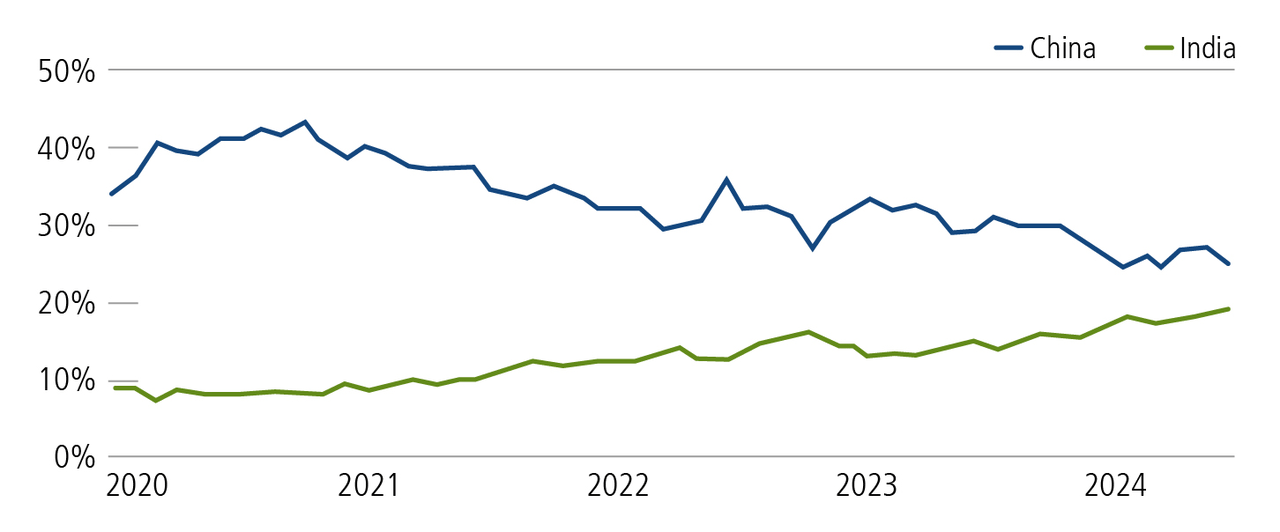 India and China performance