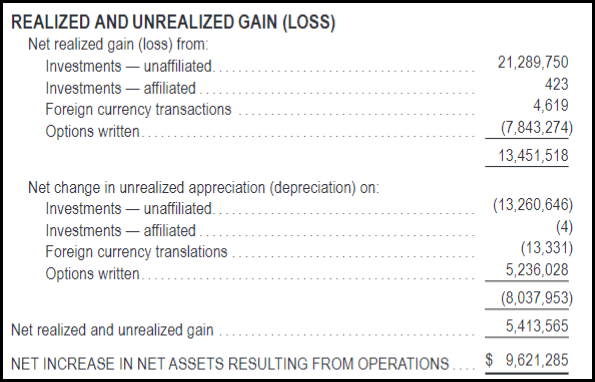 BUI Realized/Unrealized Gains/Losses