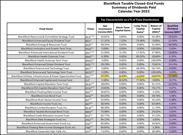 BUI Distribution Tax Classification