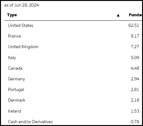 BUI Geographic Breakdown