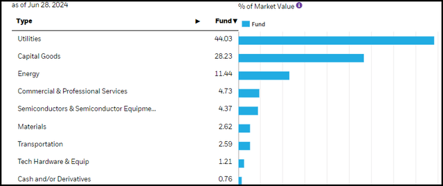 BUI Sector Allocation