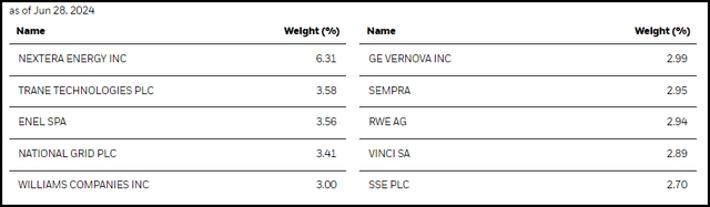 BUI Top Ten Holdings