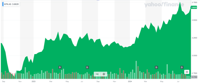 Share Price Chart