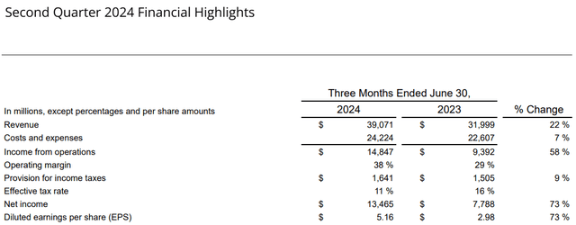 Meta's financial highlights for the second quarter ended June 30, 2024.