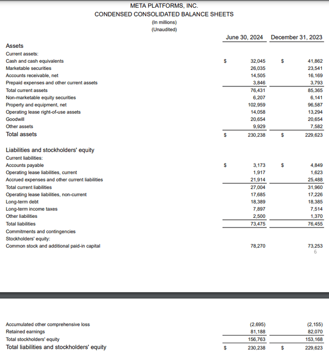 A summary of Meta's balance sheet as of June 30, 2024.