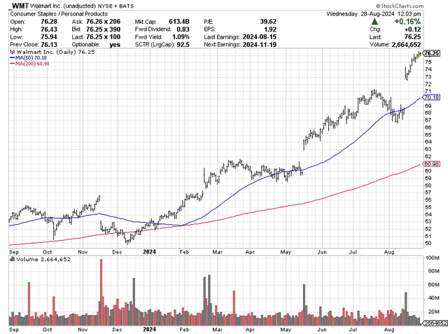 Seeking Alpha Table - Walmart, 12 Months of Price & Volume Changes