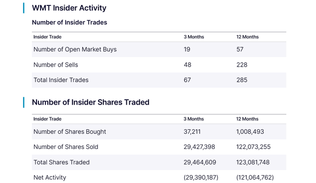 https://www.nasdaq.com/market-activity/stocks/wmt/insider-activity