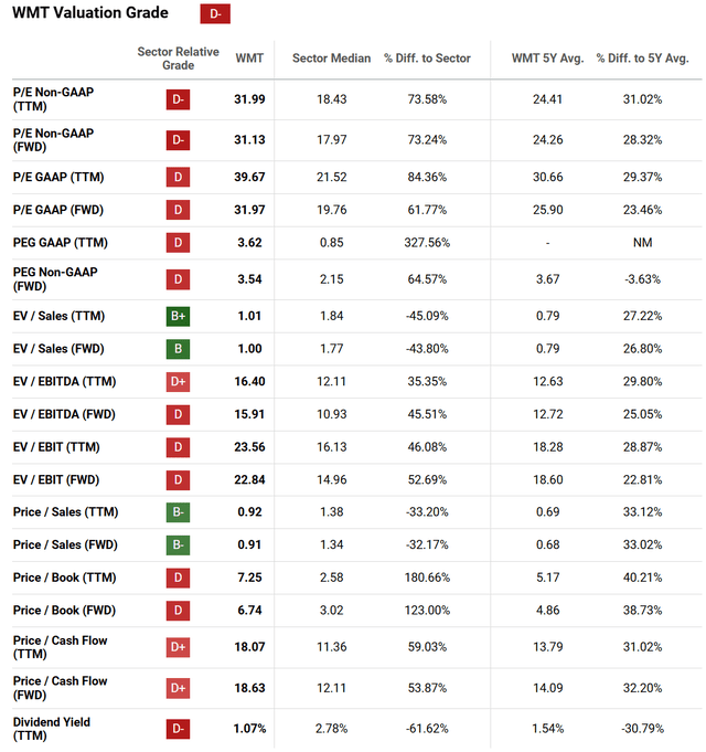 https://seekingalpha.com/symbol/WMT/valuation/metrics