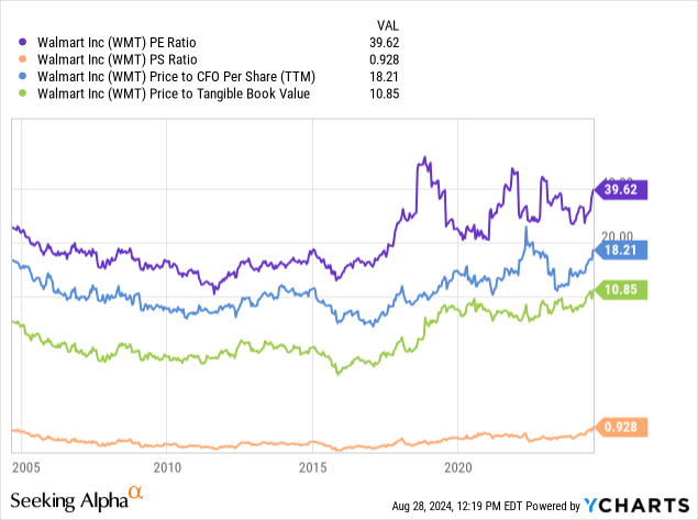 YCharts - Walmart, price compared to trailing business fundamentals, 20 years