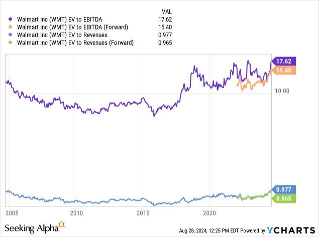 YCharts – Walmart, company valuations, 20 years