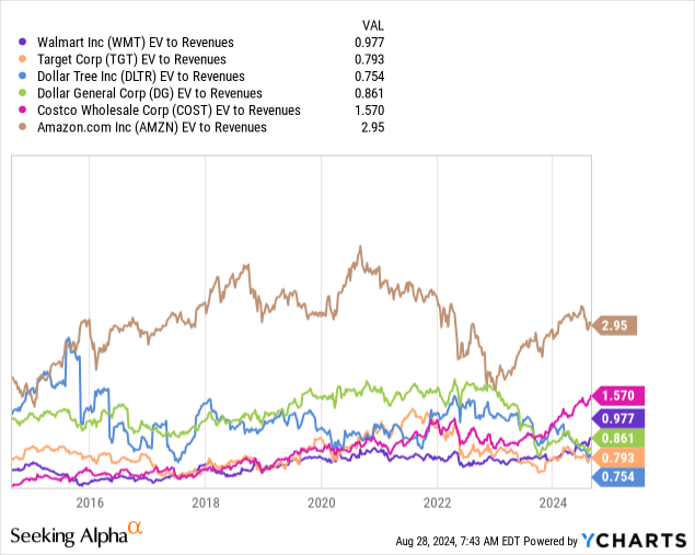 YCharts – Walmart vs. other major US retailers, EV to sales, 10 years