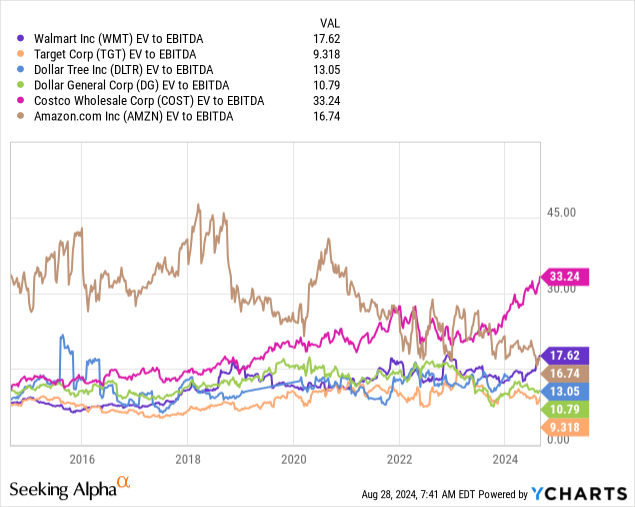 YCharts - Walmart vs. Major U.S. Retail Peers, EV to EBITDA, 10 Years