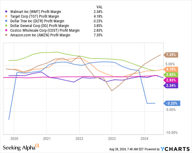 YCharts - Walmart vs. Major U.S. Retail Peers, Final Profit Margins, 5 Years