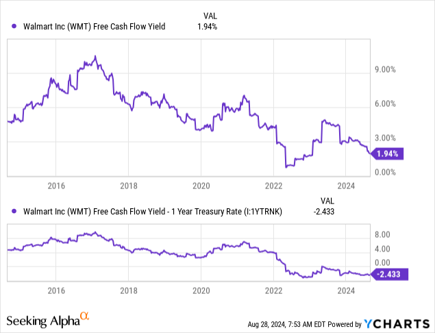 YCharts – Walmart FCF Yield vs. 1-Year Treasury Rate, 10 Years