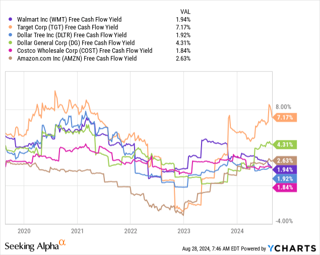 YCharts - Walmart vs. Major U.S. Retail Peers, Free Cash Flow Yield, 5 Years