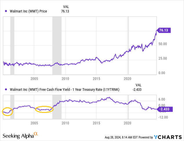 YCharts - Walmart price, relative FCF yield to US basic savings rate, 20 years, recessions in the shadow