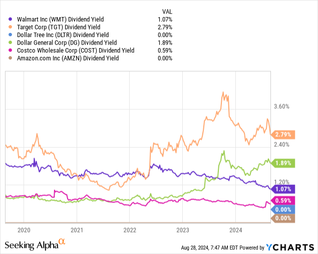 YCharts - Walmart vs. Major U.S. Retail Peers, Dividend Yields, 5 Years