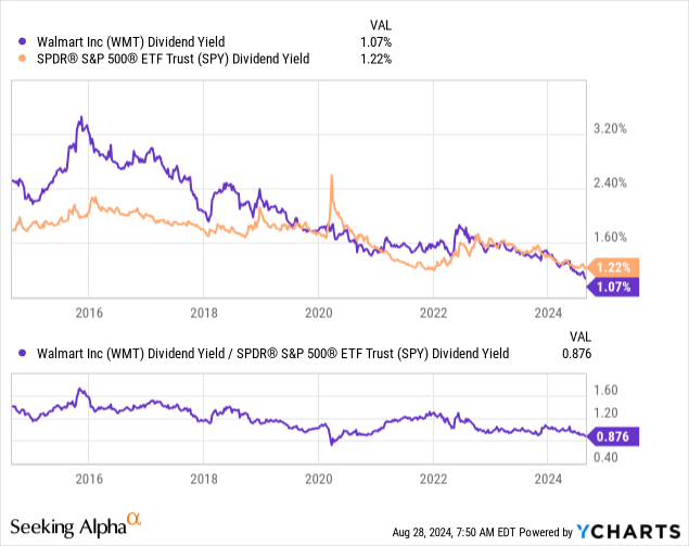 YCharts – Walmart vs. S&P 500 ETF, Dividend Yields, 10 Years