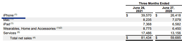 Apple's iPhone sales in 2021.