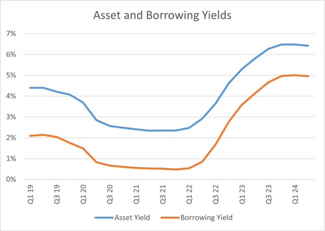 Citigroup Asset and Credit Returns