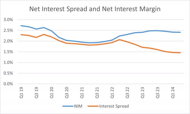 Citigroup net interest margin and margin