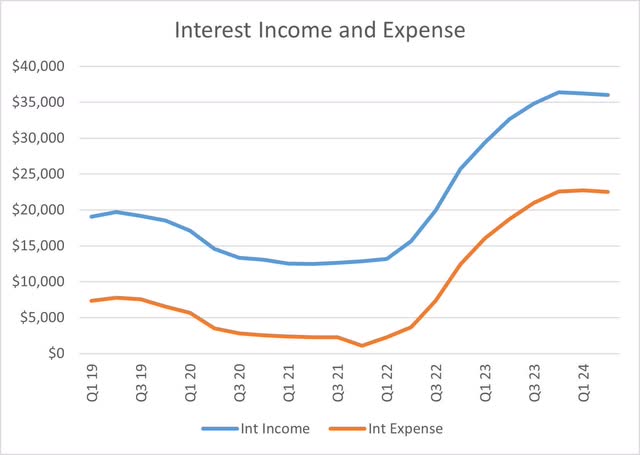 Citigroup interest income and expenses