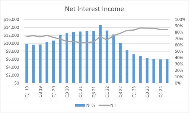 Citigroup’s net interest income