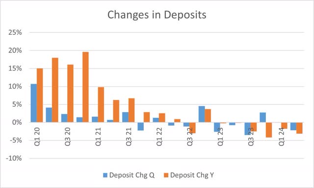 Changes in deposits at Citigroup