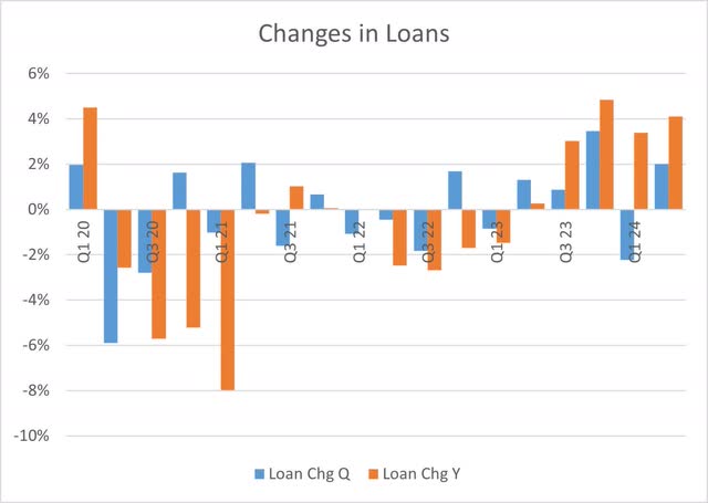 Citigroup: Changes in loans