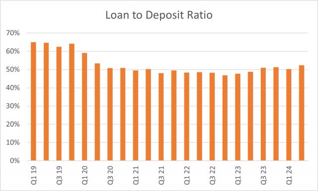 Loan-to-deposit ratio at Citigroup