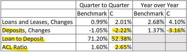 Citigroup benchmarks