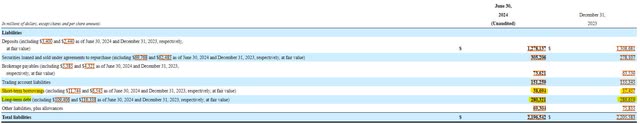 Citigroup liabilities