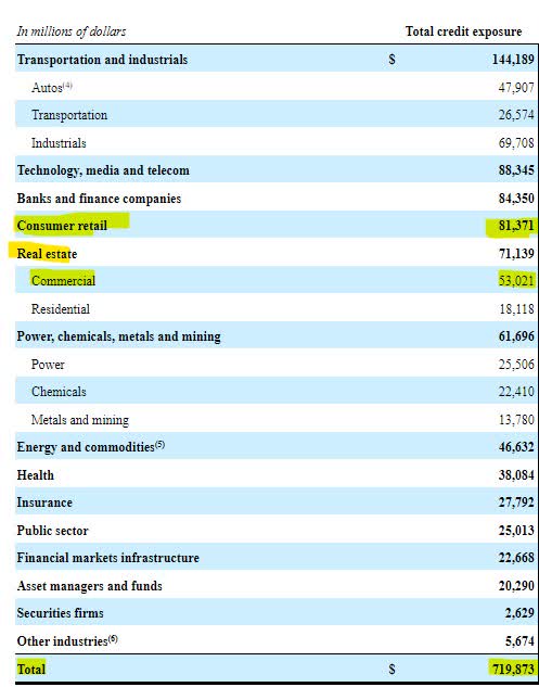 Composition of the Citigroup loan