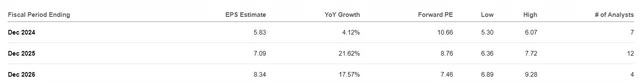 Earnings estimates for Citigroup