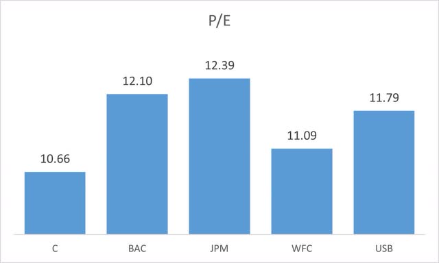 Citigroup’s peer P/E ratios