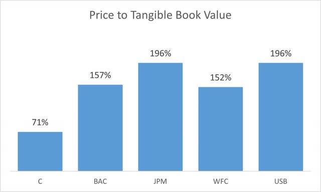 Citigroup price to tangible book value