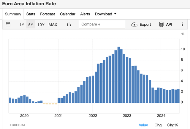 Euro Area Inflation Rate